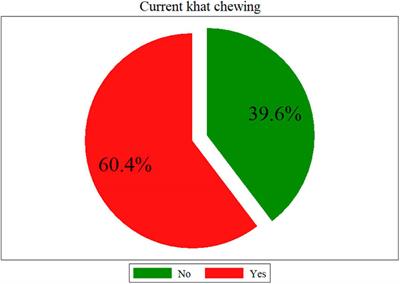 Khat chewing and its associated factors among pregnant women in Chiro district, eastern Ethiopia: a community-based study
